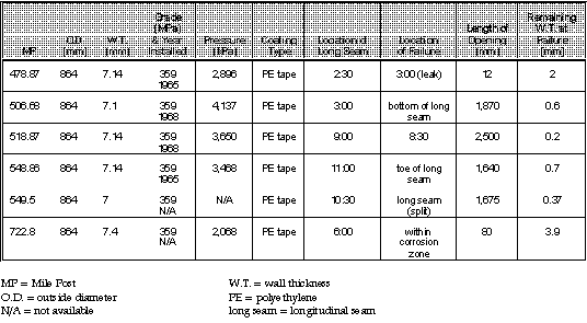History of Present and Previous Ruptures, Leaks and Pipe Replacements on Line&nbsp;3